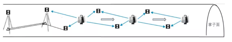 全站儀后方交會(huì)式設(shè)站定向 全站儀后方交會(huì)式設(shè)站定向